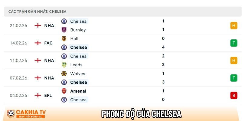 phong do cua chelsea