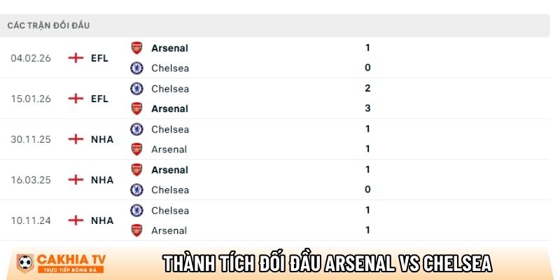 thanh tich doi dau arsenal vs chelsea