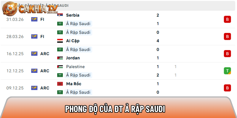 Phong độ của ĐT Ả Rập Saudi 