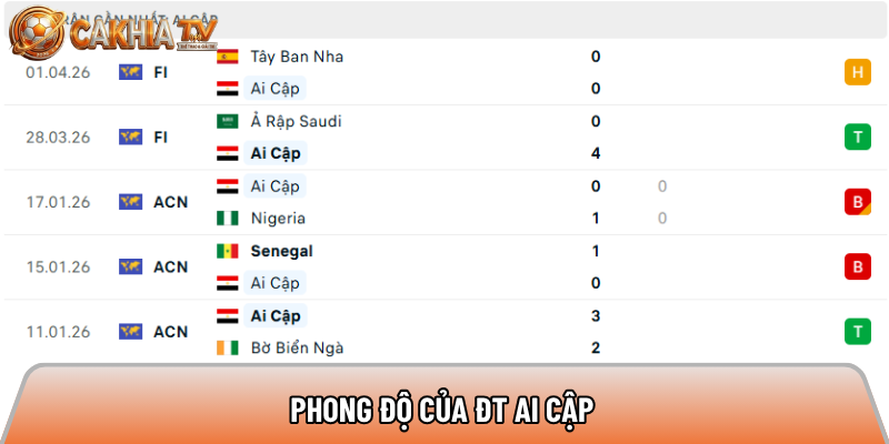 Phong độ của ĐT Ai Cập 