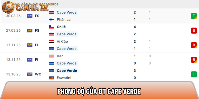 Phong độ của ĐT Cape Verde 