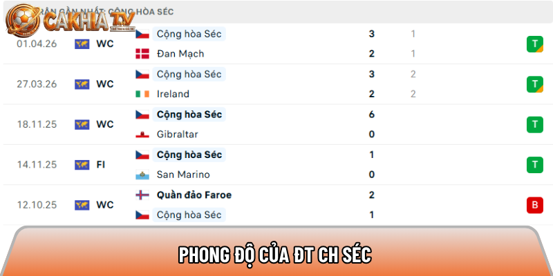 Phong độ của ĐT Cộng Hòa Séc