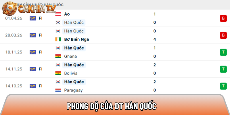 Phong độ của ĐT Hàn Quốc