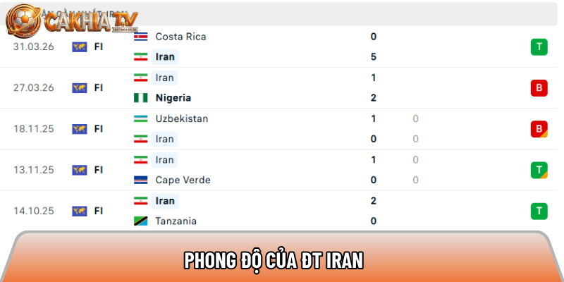 Phong độ của ĐT Iran 