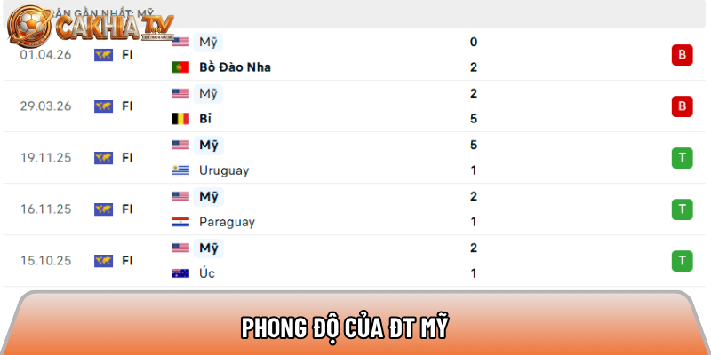Phong độ của ĐT Mỹ 