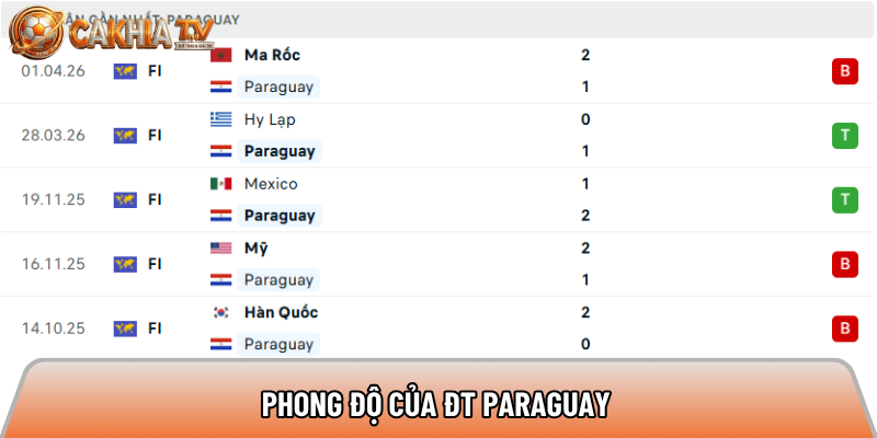 Phong độ của ĐT Paraguay 
