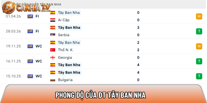 Phong độ của ĐT Tây Ban Nha 