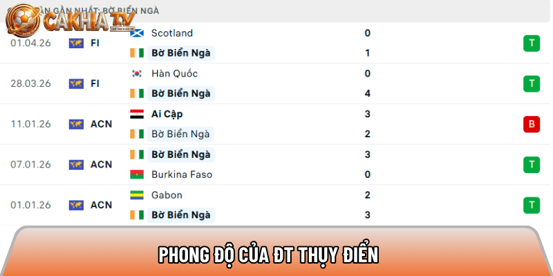 Phong độ của ĐT Thụy Điển 
