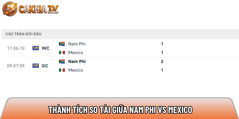 Thành tích so tài giữa Mexico vs Nam Phi 