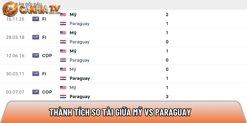 Thành tích so tài giữa Mỹ vs Paraguay 